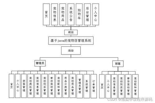 基于Java的寵物店管理系統設計與實現